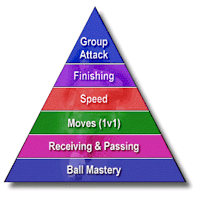 coerver pyramid