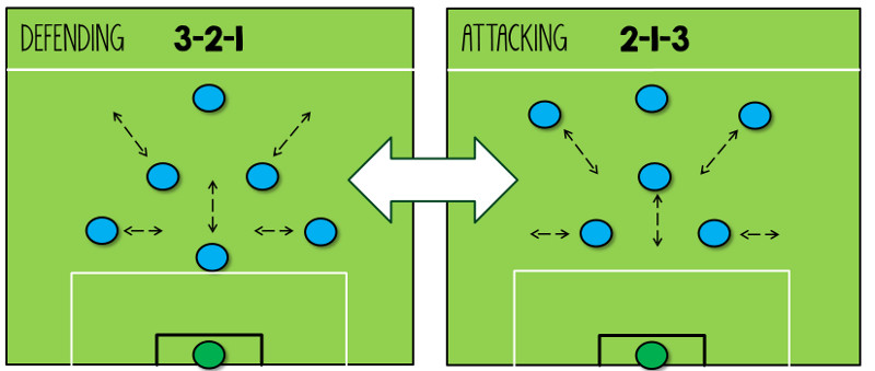 3-2-1-Blend-Formation-Tactic-7-a-side
